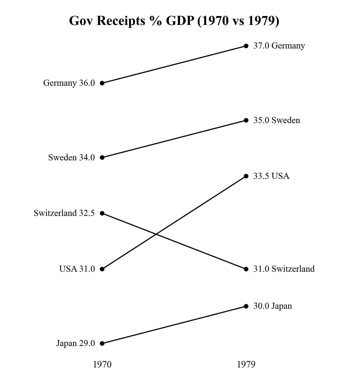 Beispiel Slopegraph