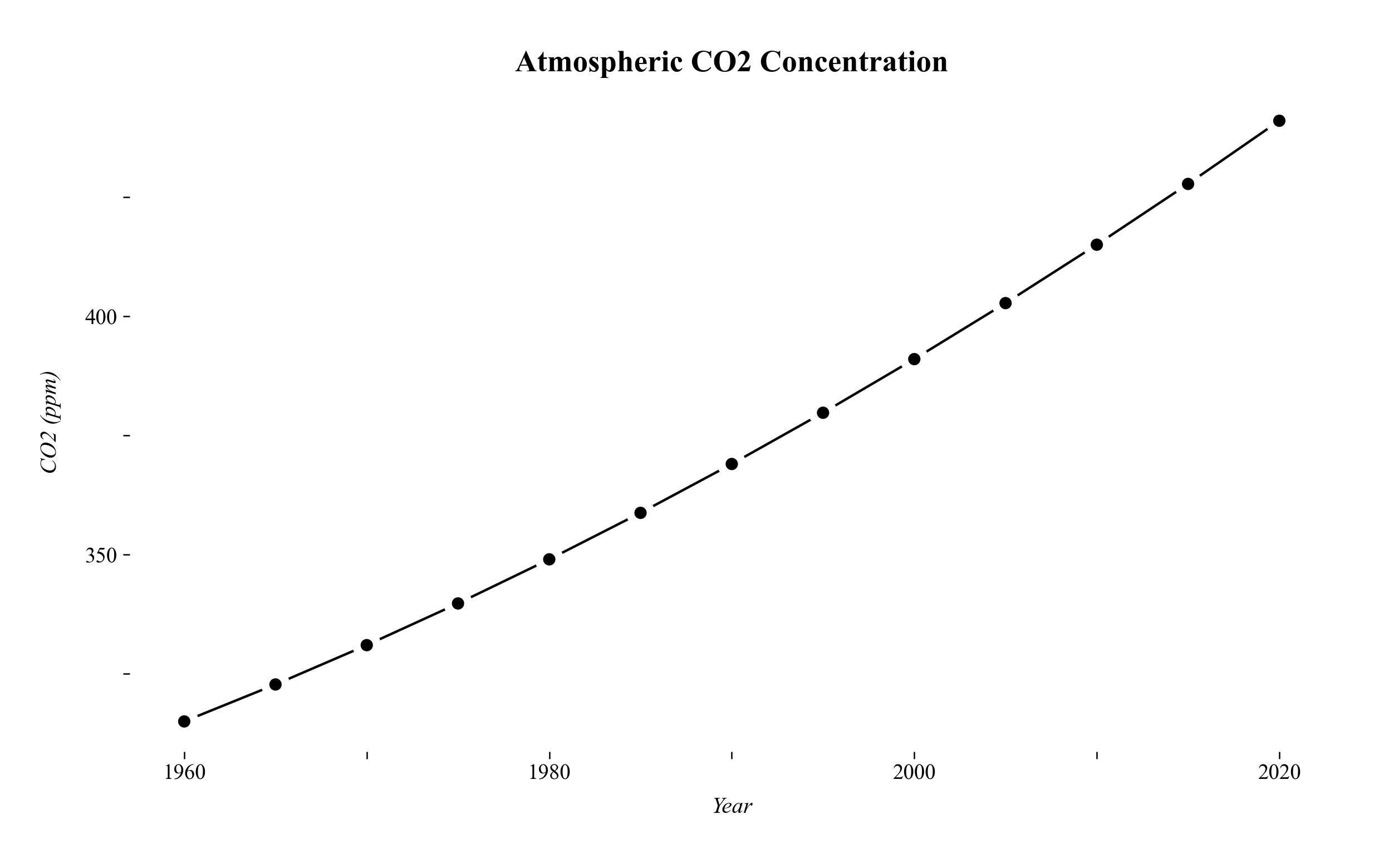 Beispiel Time Series Plot